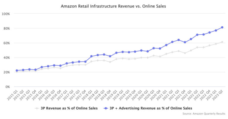 Read more about the article Amazon’s Evolution to Retail Infrastructure Provider