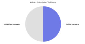 Read more about the article Walmart Fulfills 50% of Online Orders From Stores