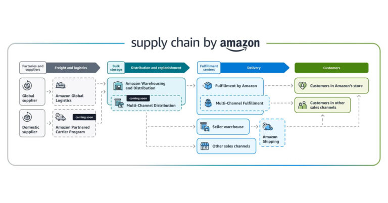 Read more about the article Amazon’s Supply Chain as a Service