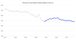 Read more about the article US Seller Market Share on Amazon Hits Record Low