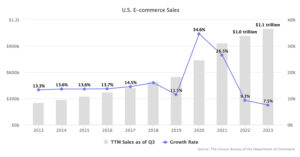 Read more about the article US E-Commerce to Exceed $1.1 Trillion in 2023