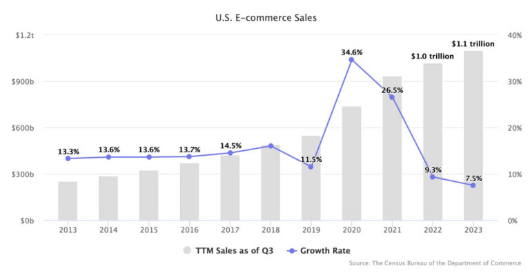 Read more about the article US E-Commerce to Exceed $1.1 Trillion in 2023