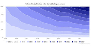 Read more about the article Long-Time Sellers Drive Half of Amazon’s 3P GMV