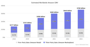 Read more about the article Amazon Sales Top $700 Billion in 2023