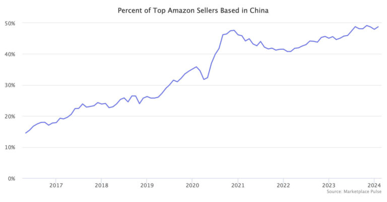 Read more about the article Amazon’s “Significant” Reliance on Chinese Sellers