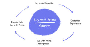 Read more about the article Buy With Prime Is Not Ubiquitous but Growing